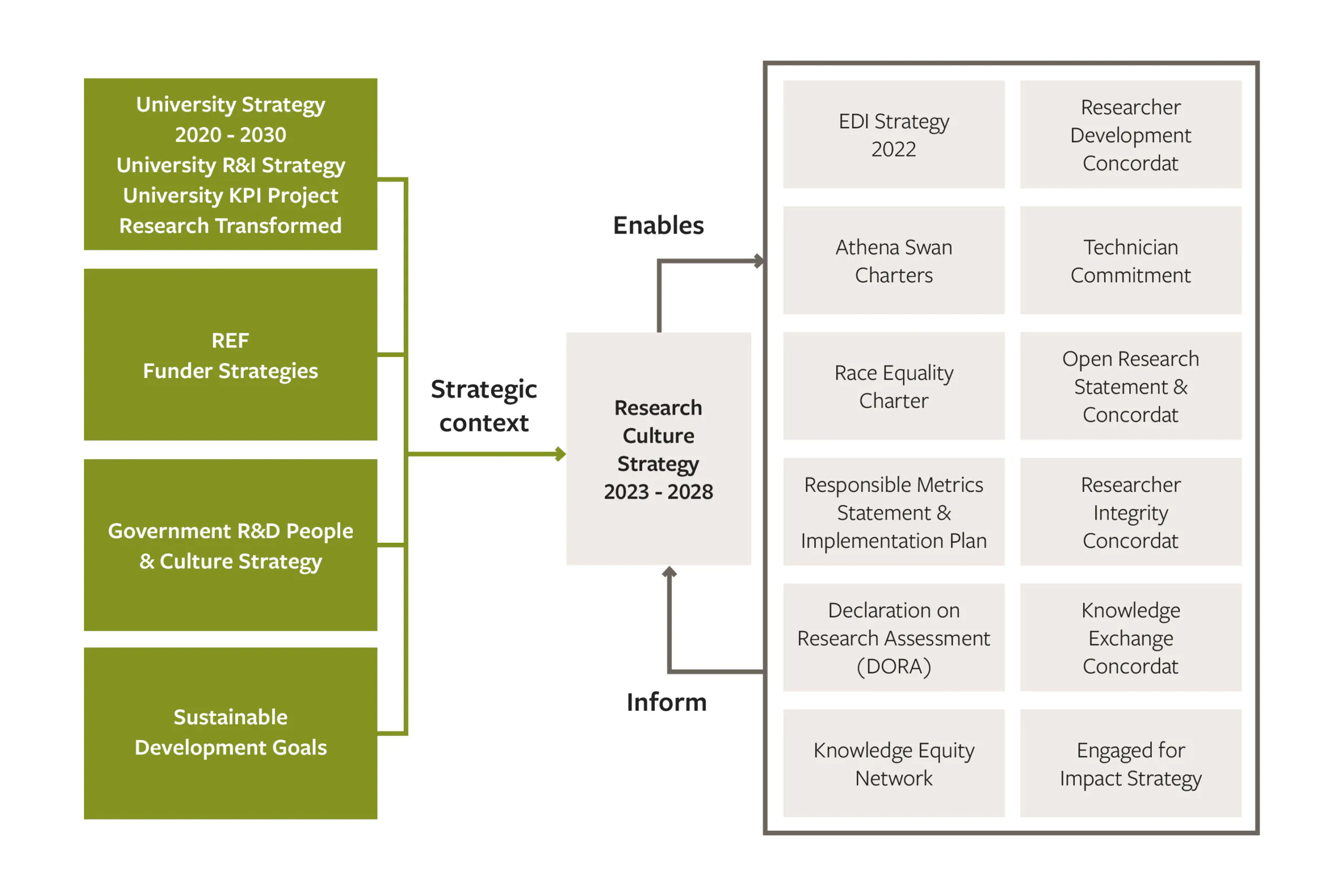 University of Leeds Research Culture infographic